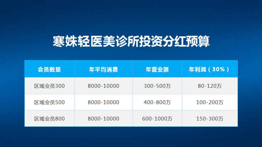 寒姝双美门店升级模式，轻医美时代来了！